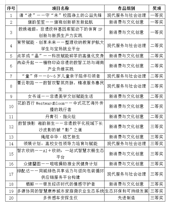 关于2007so太阳集团第十二届“挑战杯”湖南省大学生创业计划竞赛决赛结果的公示