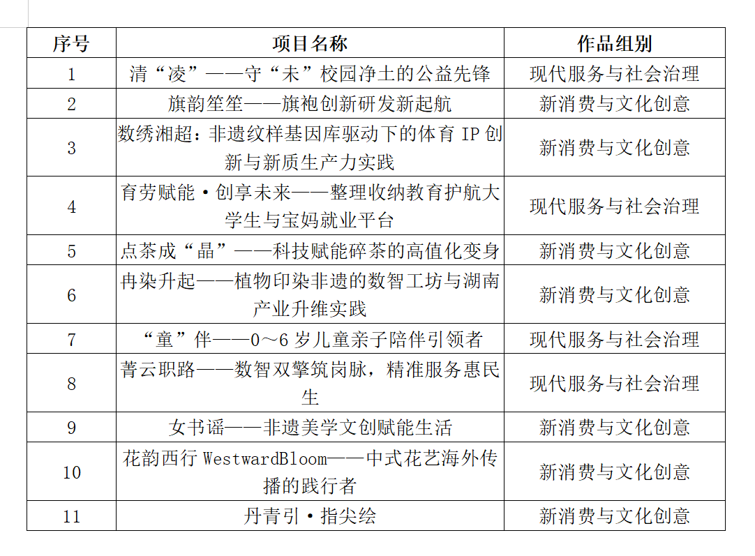 2007so太阳集团关于第十二届“挑战杯”湖南省大学生创业计划竞赛拟推送名单公示