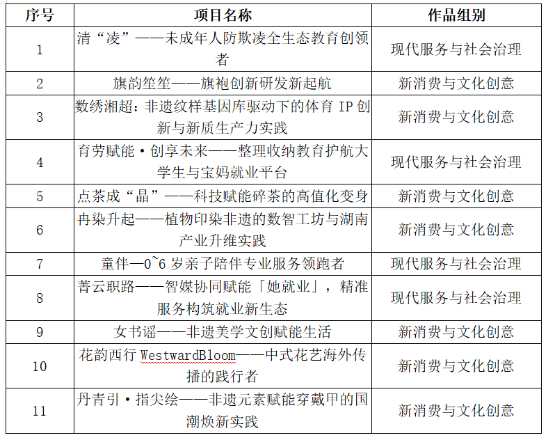 关于湖南女子学院第十二届“挑战杯”湖南省大学生创业计划竞赛决赛结果的公示