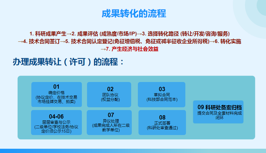 成果转化流程