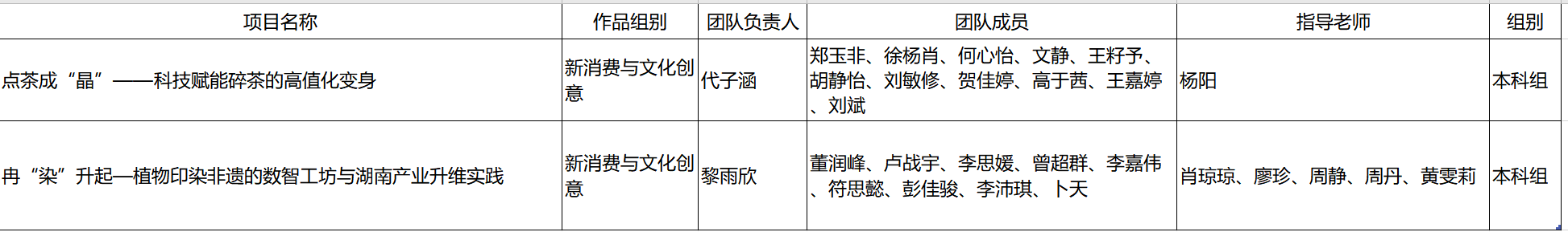2007so太阳集团关于第十五届“挑战杯”中国大学生创业计划竞赛拟推送名单公示