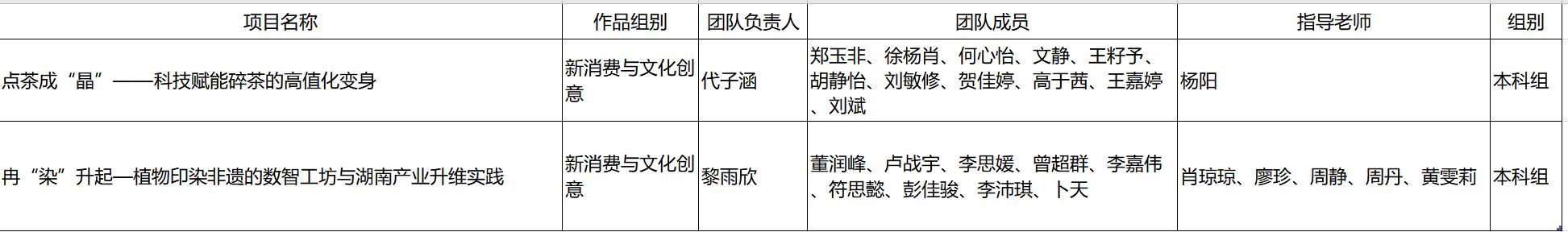 2007so太阳集团关于第十五届“挑战杯”中国大学生创业计划竞赛拟推送名单公示